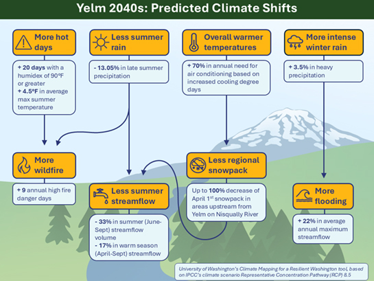 Yelm_Infographic_Climate_Shift