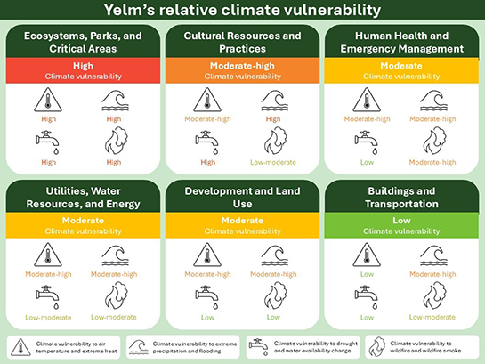 This graphic indicates relative climate vulnerability for six aspects of Yelm: Ecosystem, Parks and Critical Areas (high risk); Cultural Resources and Practices (moderate high risk); Human Health and Emergency Management (Medium risk), Utilities, Water Resources, and Energy (Moderate risk),; Development and Land Use (Medium risk), Building and Transportation (low risk)